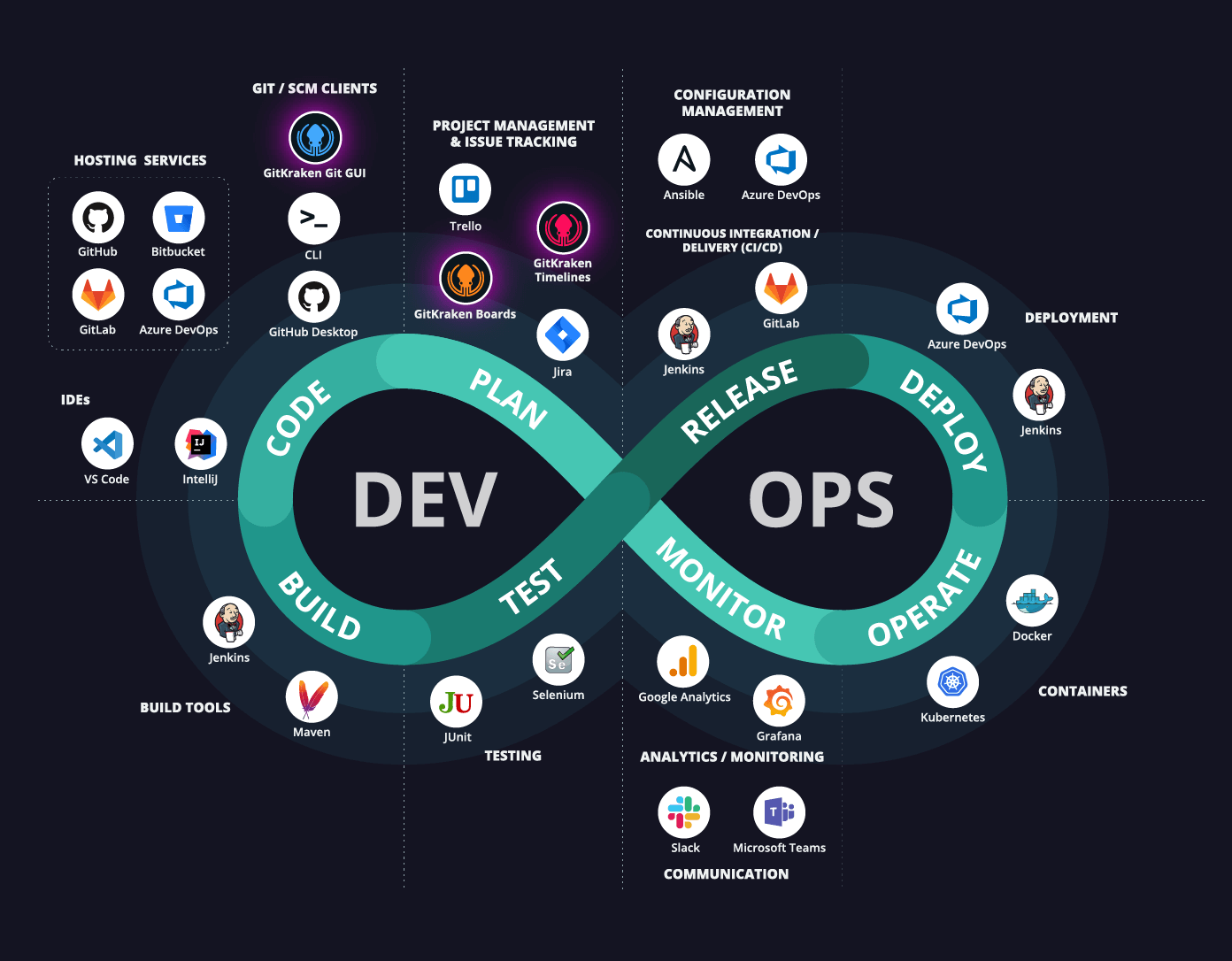 Devops сопровождение проектов