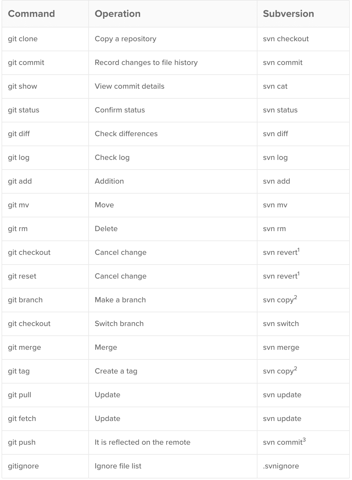 Git Vs Svn - Which Version Control System Is Better?