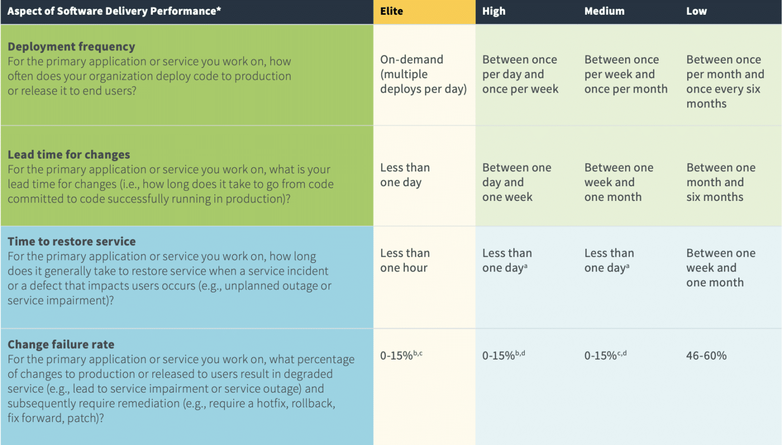 Exploring DORA Metrics & DevOps Analytics