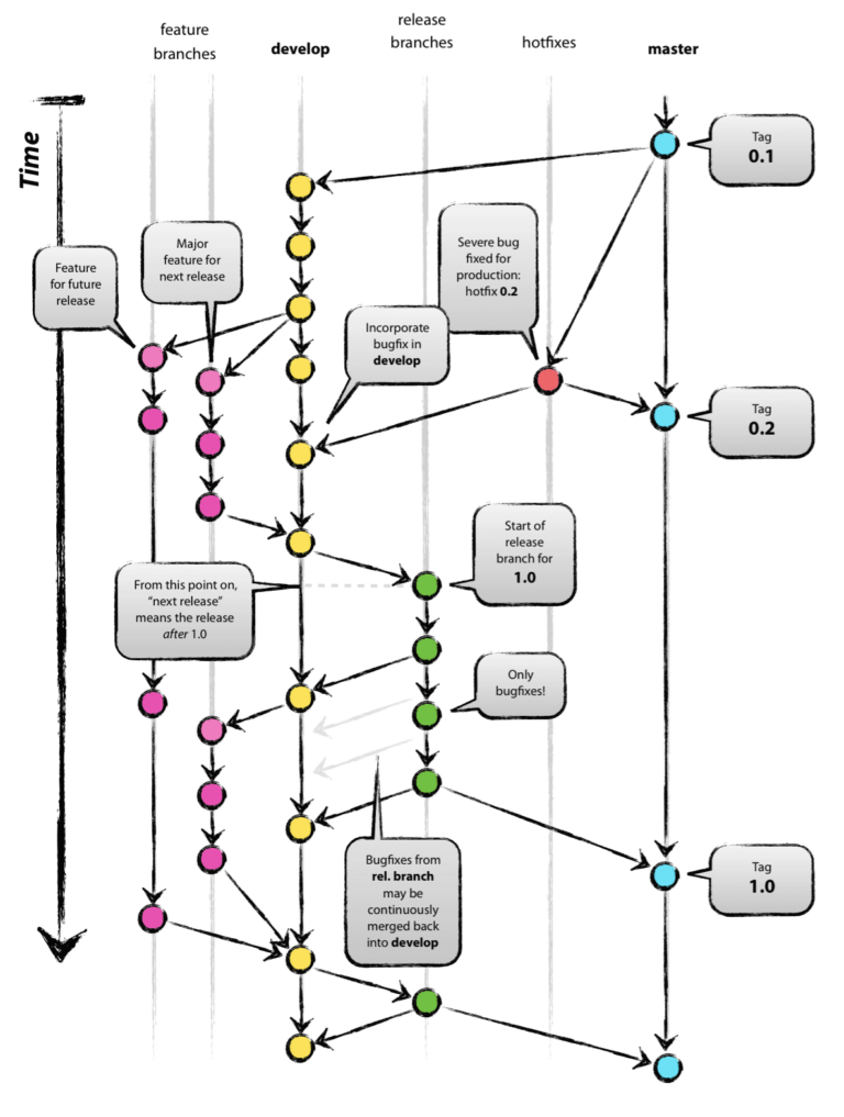 What Is Trunk Based Development? | Git Branching Strategies