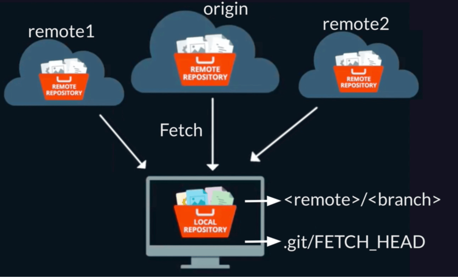 what-is-git-fetch-remote-branch-solutions-to-error-problems