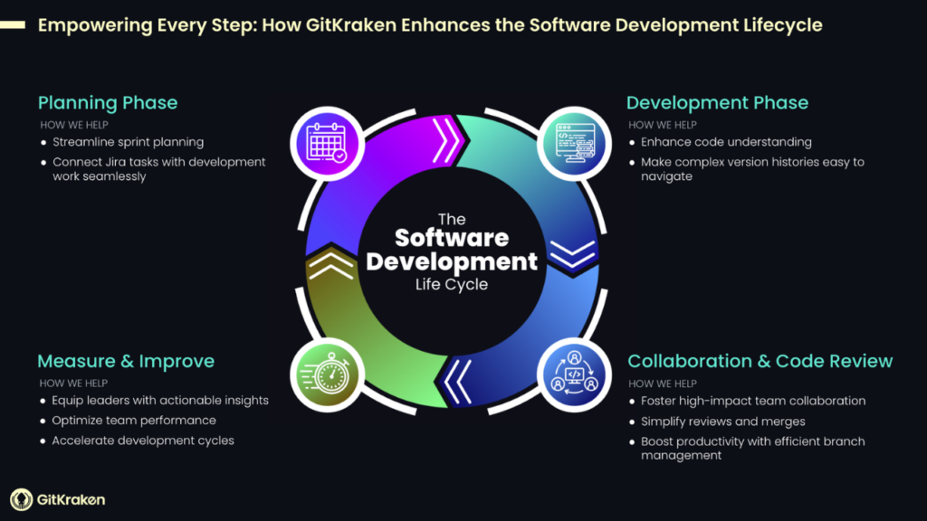 Software development lifecycle