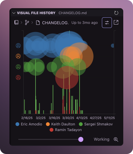 GitLens Visual File History view for CHANGELOG.md, displaying a color-coded timeline graph of contributions by Eric Amodio, Keith Daulton, Sergei Shmakov, and Ramin Tadayon over time. Colored bubbles and vertical bars indicate commit volume and activity.