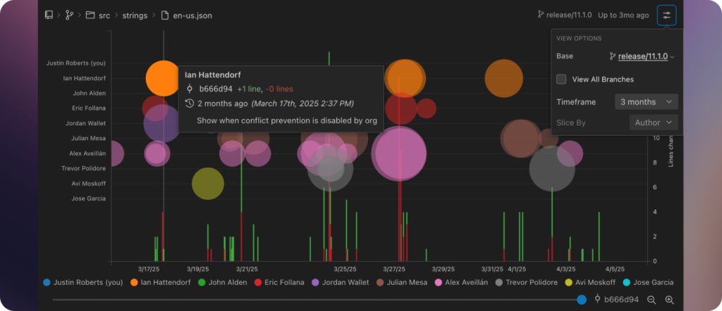 Screenshot of GitLens' Visual File History feature showing a graph of commit activity over time. Each colored bubble represents a contributor's changes, with size indicating the impact. A tooltip highlights a commit by Ian Hattendorf, showing the hash, time, and line changes. A timeline and author list appear on the left and bottom axes, and a filter panel is visible on the right.