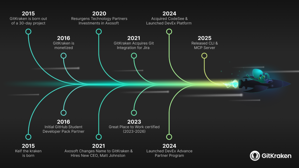 A visual timeline of GitKraken's history from 2015 to 2025. Highlights include its founding in 2015, monetization in 2016, acquisitions and product releases through 2025, and milestones like the Git Integration for Jira acquisition in 2021, DevEx platform launch in 2024, and the CLI & MCP Server release in 2025. A cartoon kraken rides a rocket at the end of the timeline.