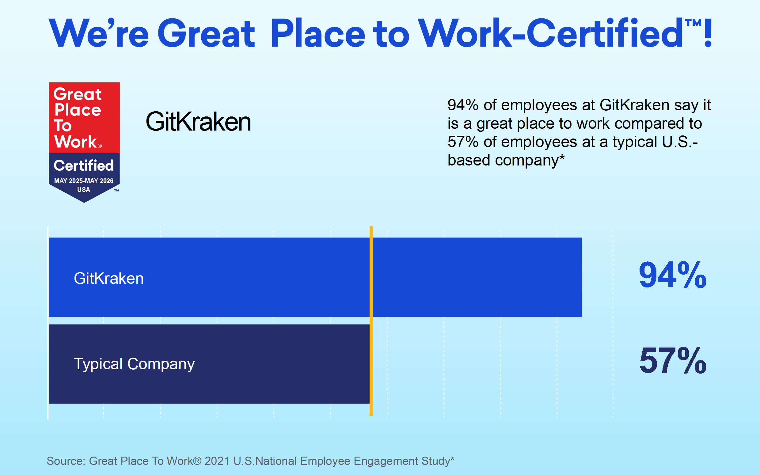 Infographic showing GitKraken is Great Place to Work-Certified from May 2025 to May 2026. It features a bar chart comparing employee satisfaction: 94% of GitKraken employees say it’s a great place to work, versus 57% at a typical U.S.-based company, based on a 2021 national study.