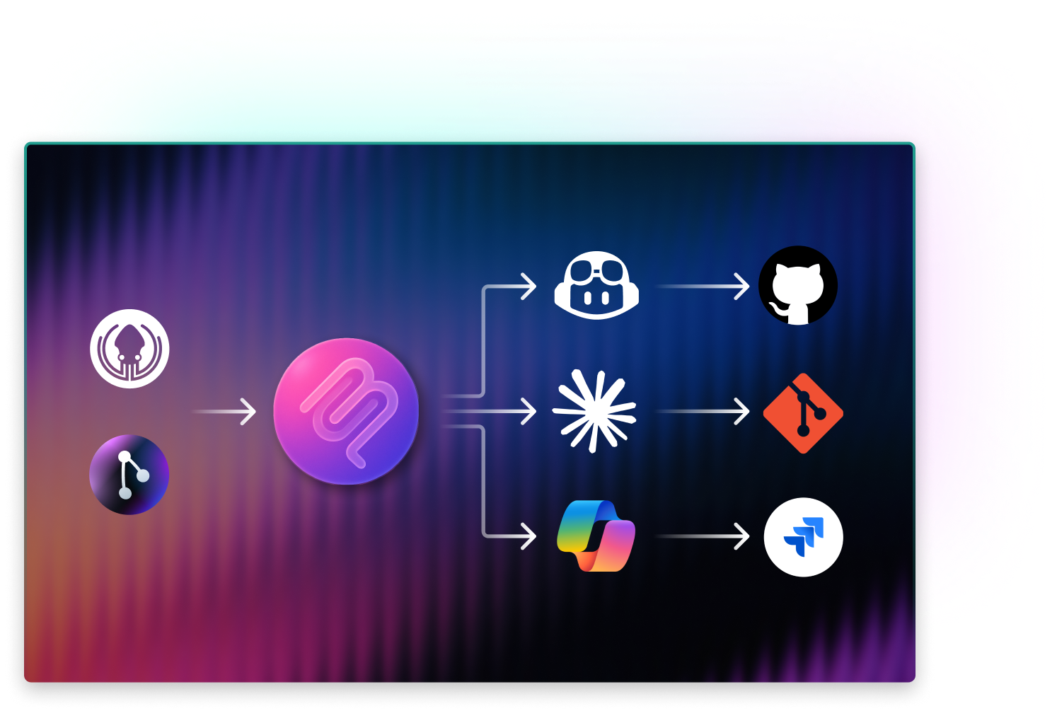 Diagram showing GitKraken Desktop and GitLens icons pointing to the GitKraken MCP (Merge Control Plane) server icon in the center. From there, three arrows branch out: one path leads to GitHub Copilot and GitHub icons, another to an AI spark icon and a Git icon, and the third to a multicolored integration icon and the Jira logo—illustrating centralized AI-powered Git operations and integrations via MCP.
