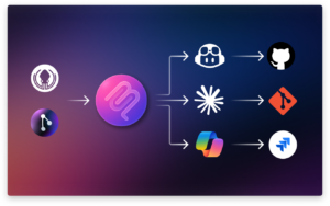 Diagram showing GitKraken MCP at the center, connecting Git and GitKraken data on the left to tools like GitHub Copilot, Cursor, and Jira on the right, representing context flow for AI-assisted development.