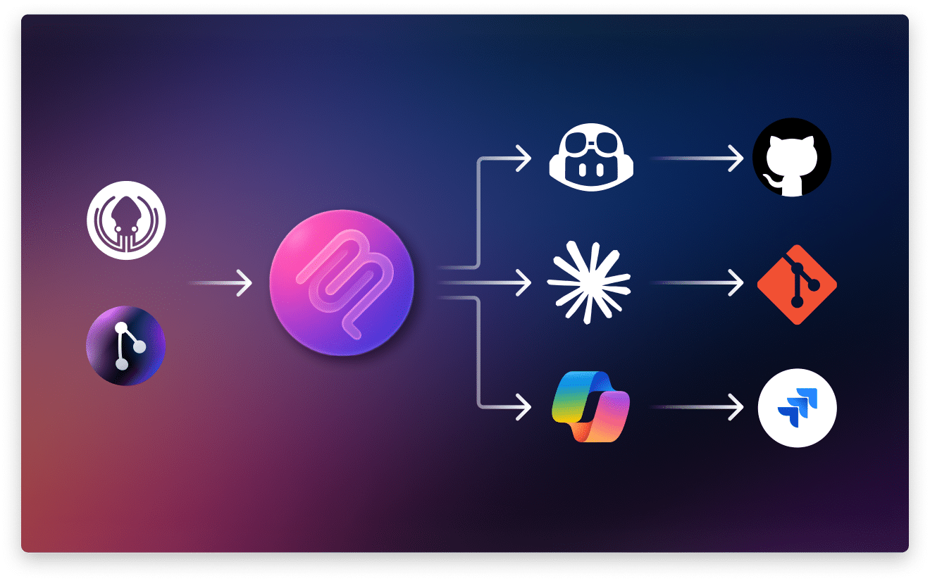Diagram showing GitKraken MCP at the center, connecting Git and GitKraken data on the left to tools like GitHub Copilot, Cursor, and Jira on the right, representing context flow for AI-assisted development.