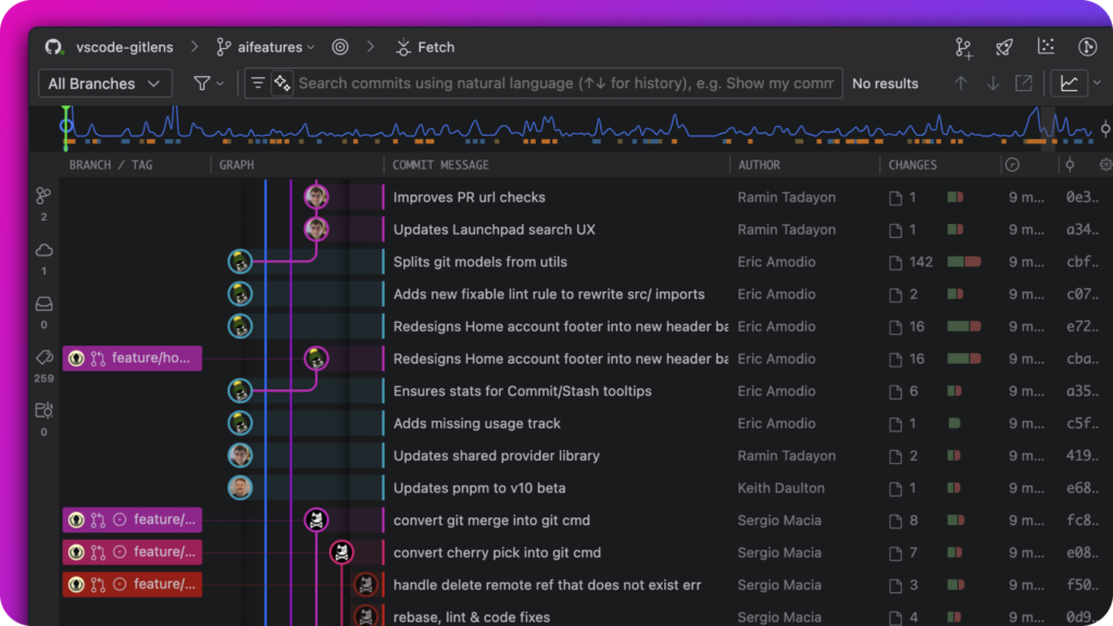 Trae showing GitLens Commit Graph with multiple branches, commits, and avatars of contributors. The graph is color-coded, with commit messages, authors, and change stats in a timeline. The UI highlights features like branch relationships, authorship, and commit sequences for the “aifeatures” branch.
