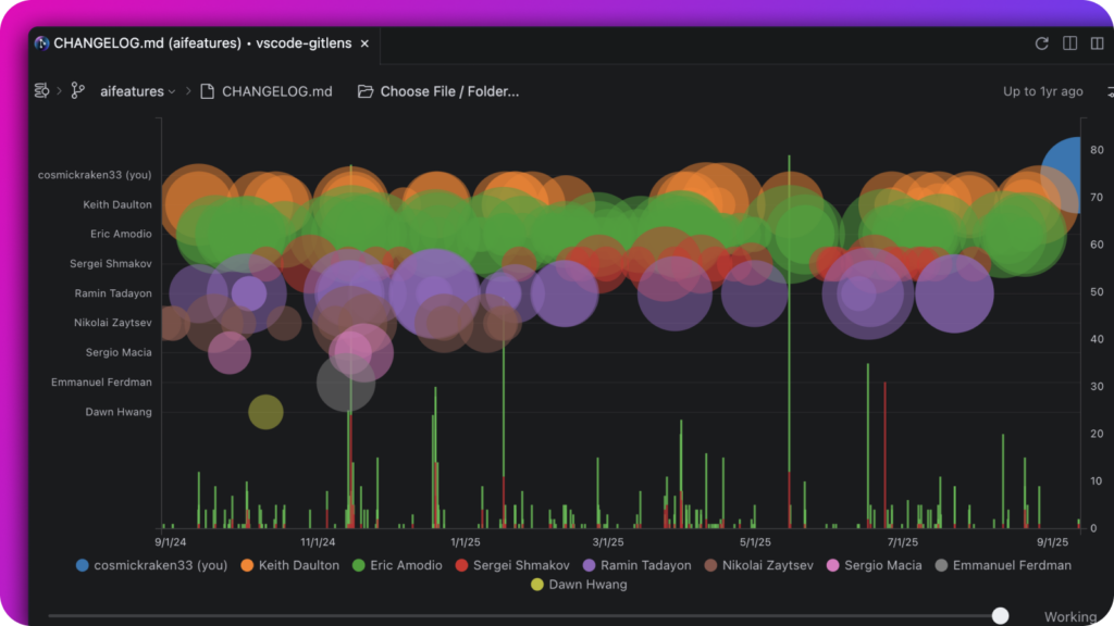 A GitLens Visual History chart in Trae showing contributor activity over time for CHANGELOG.md in the aifeatures branch. Each colored bubble represents a contributor (e.g., Keith Daulton, Eric Amodio), sized by commit impact. A bar chart below shows lines changed per commit.