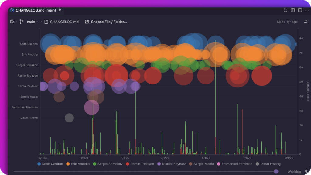 GitLens Visual History view showing a bubble chart of contributions over time. Each row represents a contributor with color-coded circles indicating commits, and a timeline along the bottom shows activity levels and lines changed. Vertical bars highlight changes across months, enabling a visual understanding of file evolution.