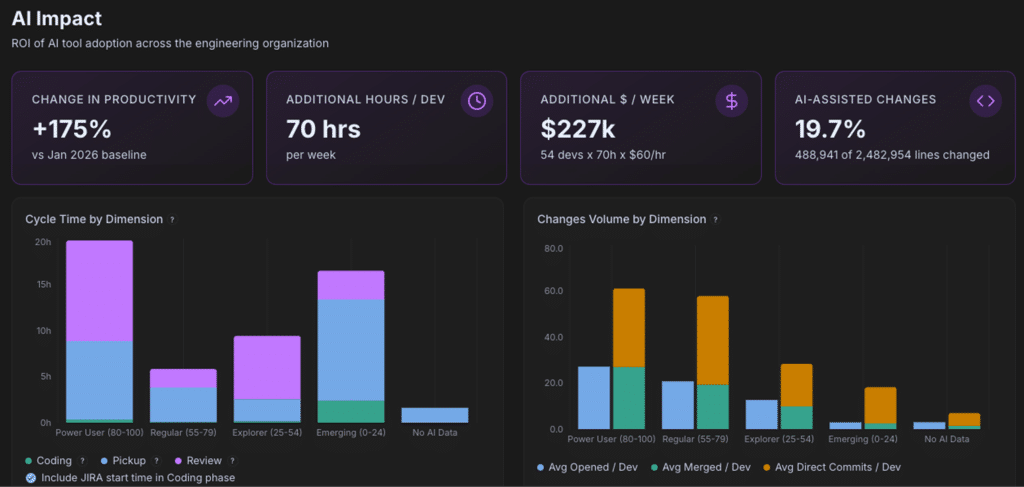 Dashboard showing AI Impact including productivity changes over time, ROI on AI tokens, cycle time and more.